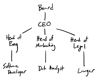 The management tree example, but without testers