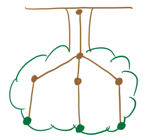 An upside-down tree with the structure of the management tree embedded inside